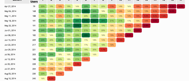 Cohort Analysis